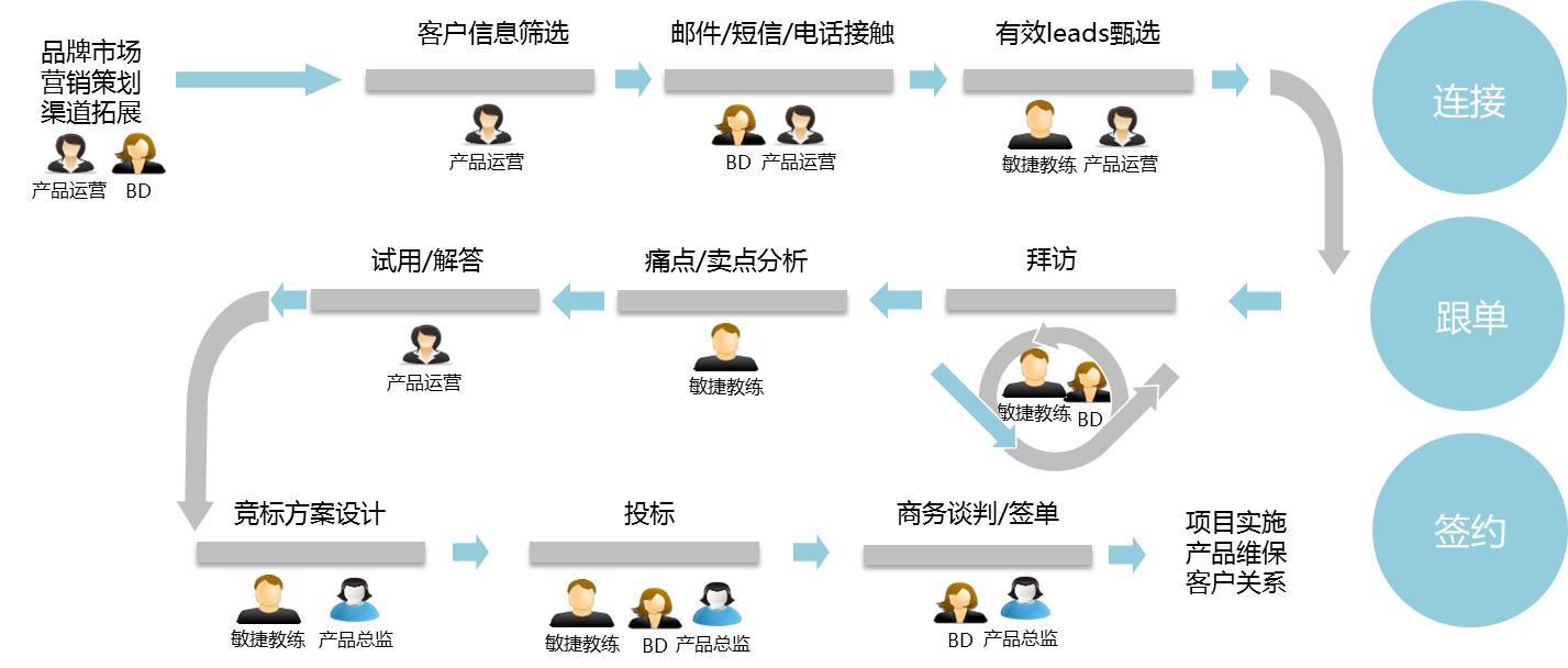 平安神兵Wizard团队 规模化敏捷的营销布局与策略实践