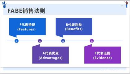 营销方案四部曲3 产品包装前先用FABE法则分解